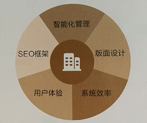 網(wǎng)站建設、用戶體驗